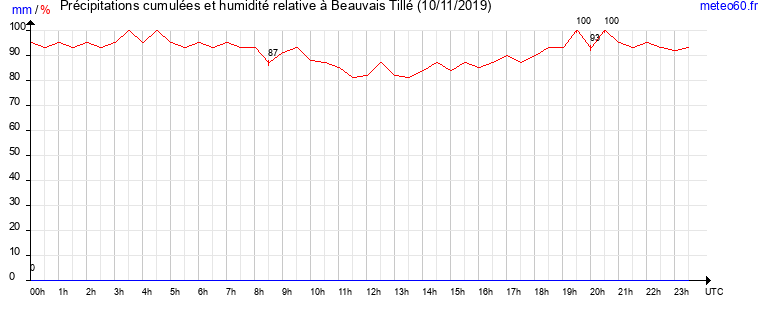 cumul des precipitations