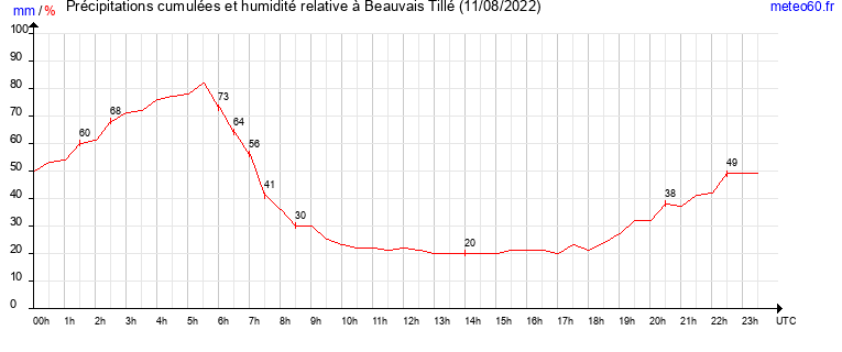 cumul des precipitations