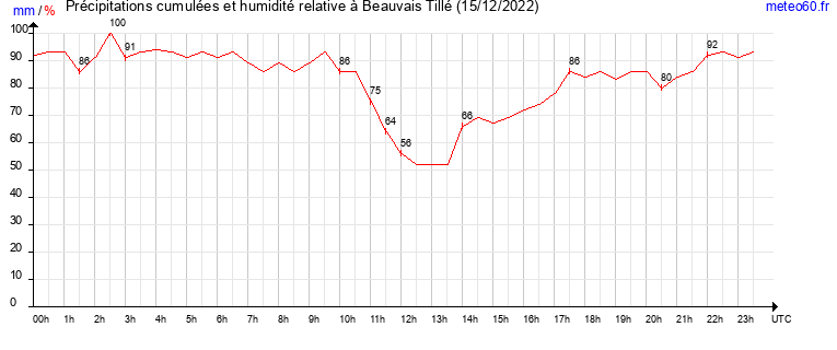 cumul des precipitations