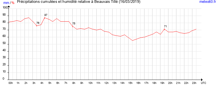 cumul des precipitations