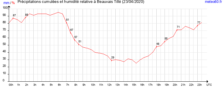 cumul des precipitations