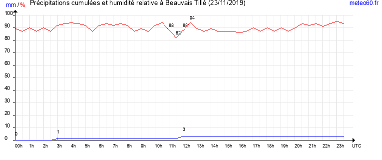 cumul des precipitations