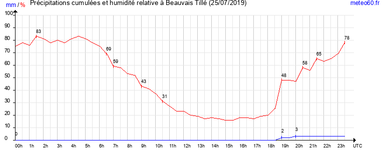 cumul des precipitations