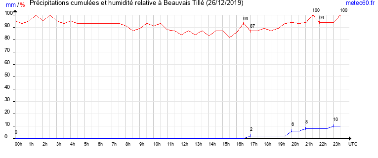 cumul des precipitations