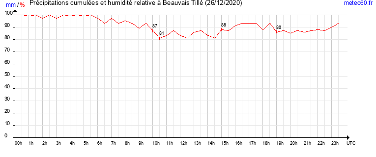 cumul des precipitations