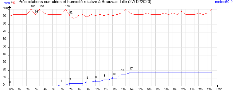 cumul des precipitations