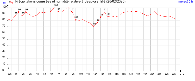 cumul des precipitations