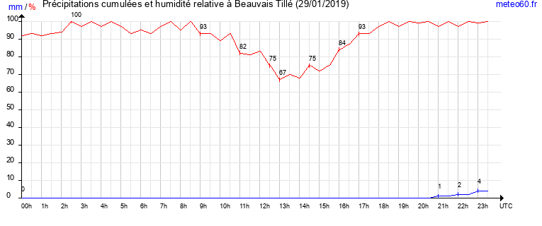 cumul des precipitations