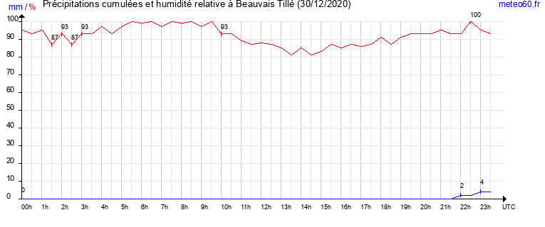 cumul des precipitations