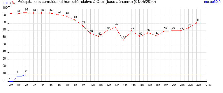 cumul des precipitations