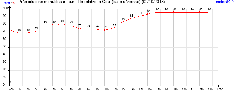 cumul des precipitations