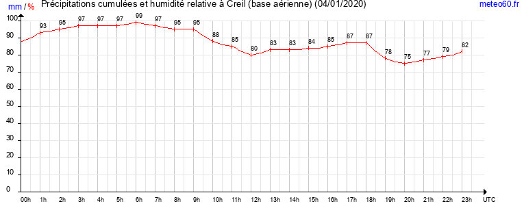 cumul des precipitations