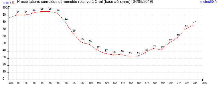 cumul des precipitations