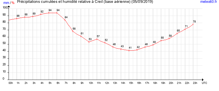 cumul des precipitations