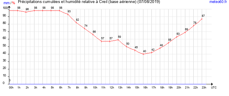 cumul des precipitations