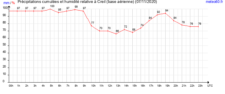 cumul des precipitations