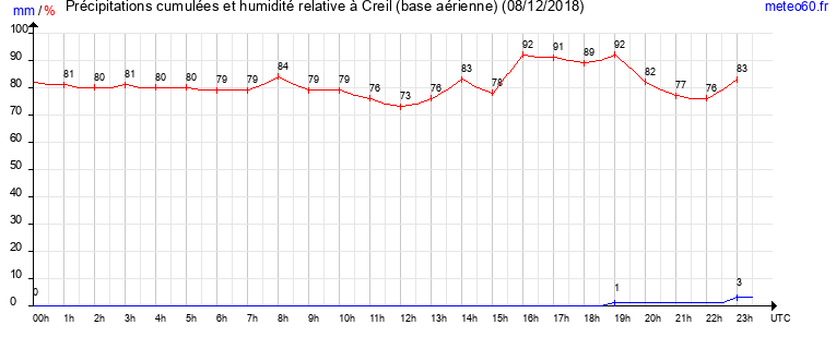 cumul des precipitations