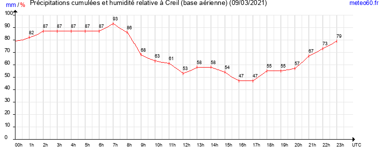 cumul des precipitations