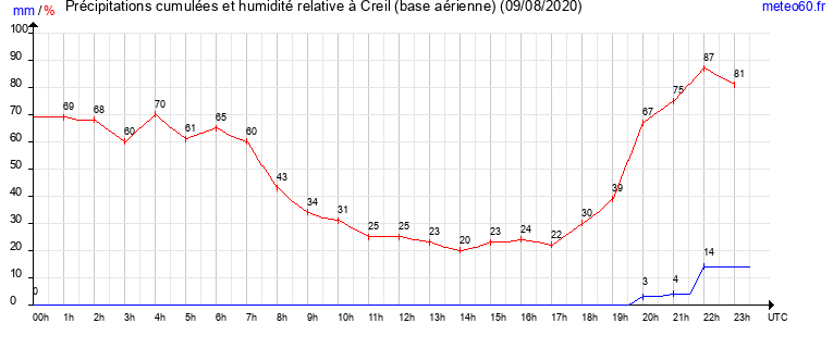 cumul des precipitations