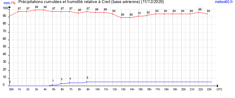 cumul des precipitations