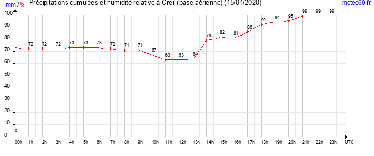 cumul des precipitations