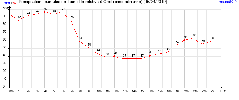 cumul des precipitations