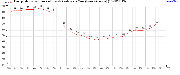 cumul des precipitations