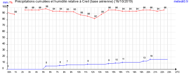 cumul des precipitations