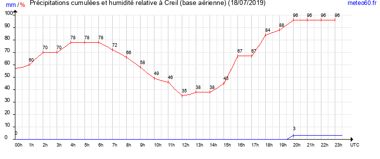 cumul des precipitations