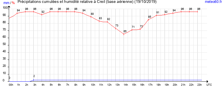 cumul des precipitations