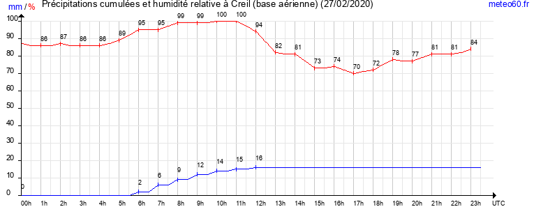 cumul des precipitations