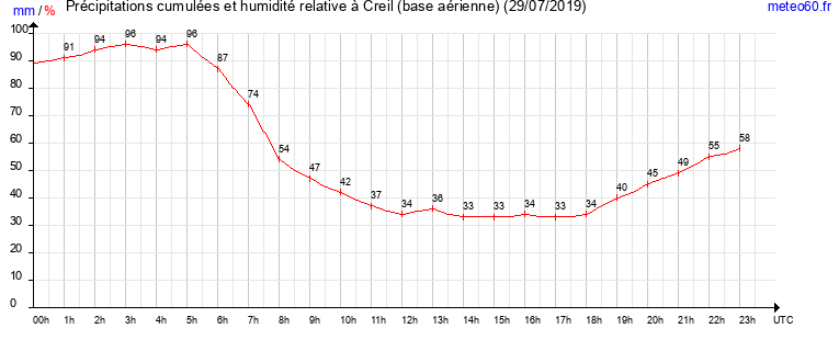 cumul des precipitations