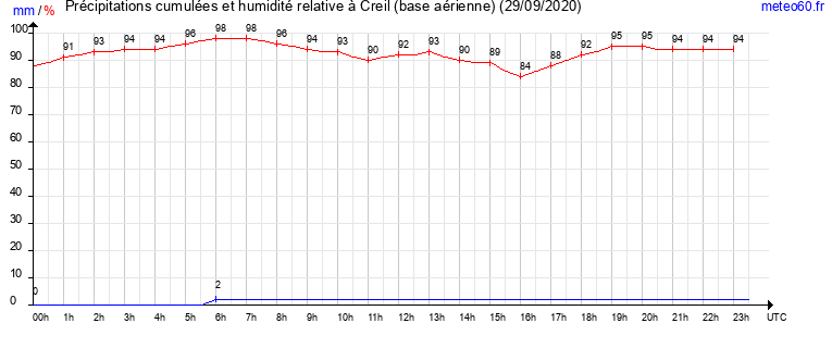 cumul des precipitations