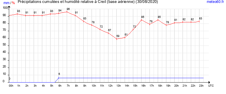 cumul des precipitations