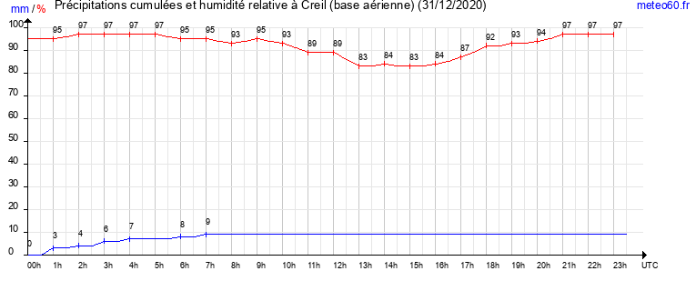 cumul des precipitations