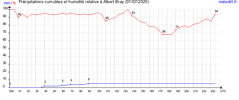 cumul des precipitations