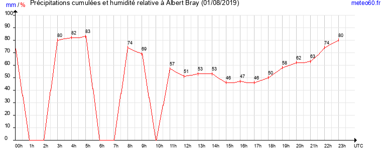 cumul des precipitations