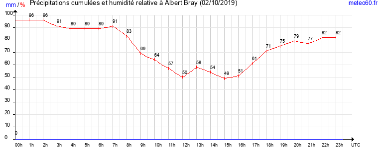 cumul des precipitations