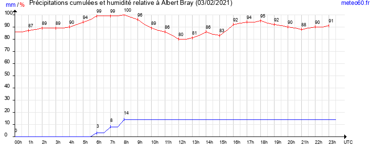 cumul des precipitations