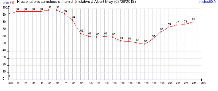 cumul des precipitations