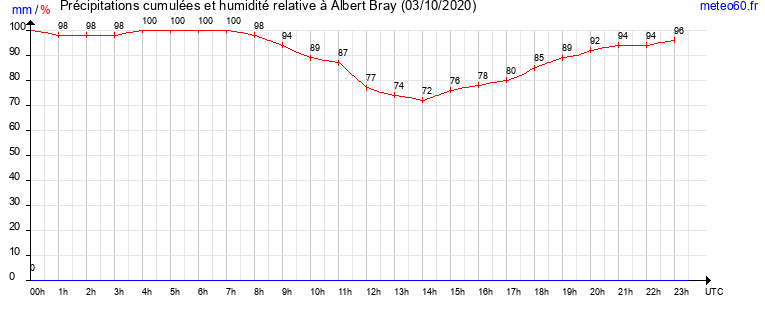 cumul des precipitations