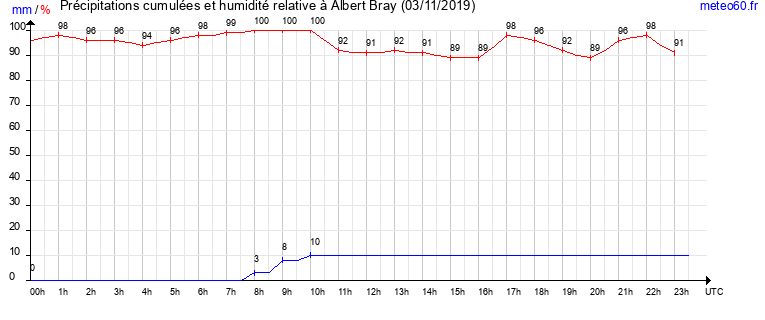 cumul des precipitations