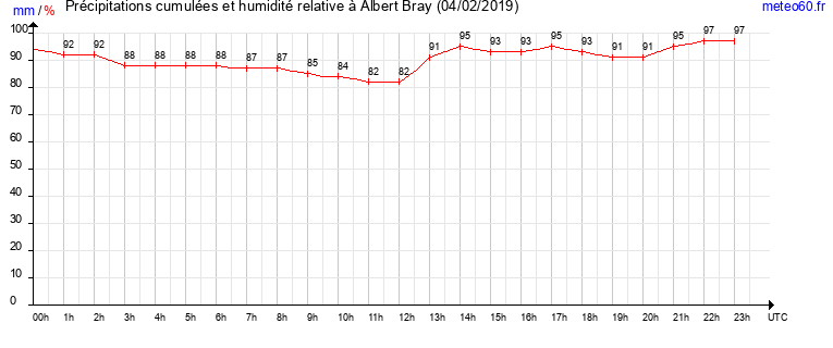 cumul des precipitations