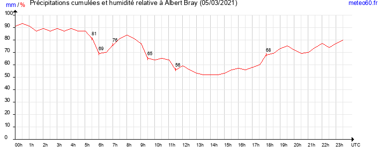 cumul des precipitations