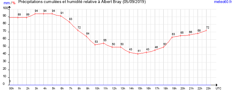 cumul des precipitations