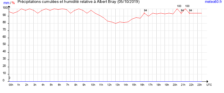 cumul des precipitations