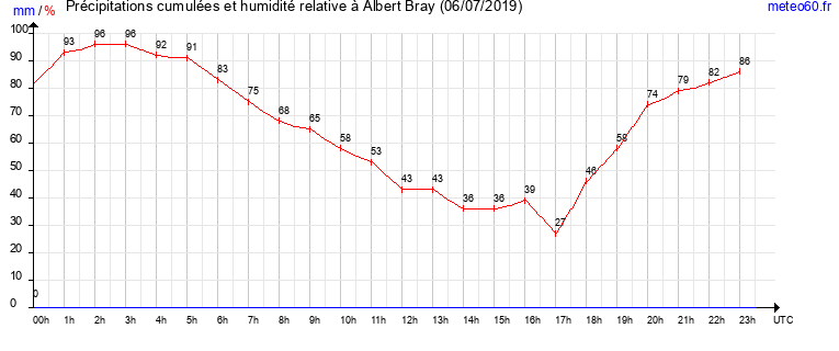 cumul des precipitations