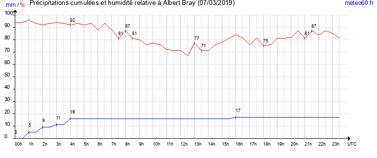 cumul des precipitations