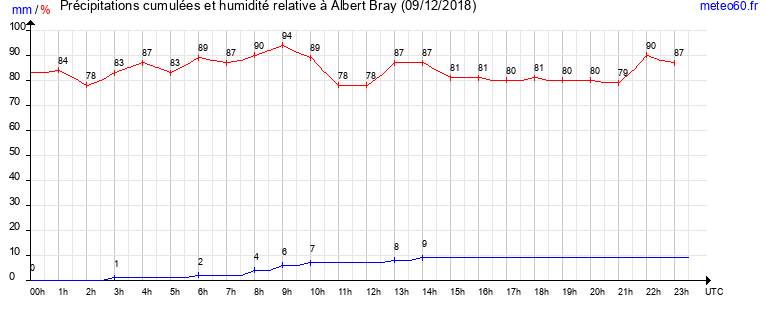 cumul des precipitations