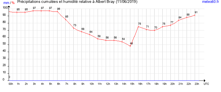 cumul des precipitations